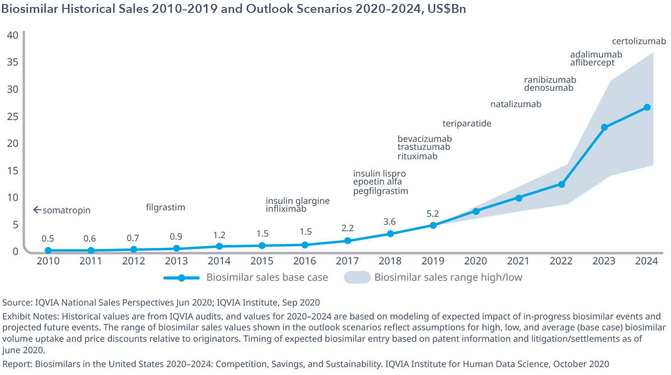 Biosimilars in the United States 20202024 IQVIA