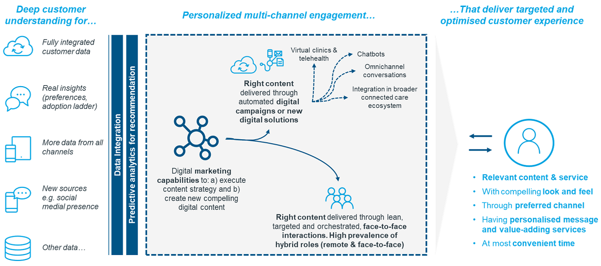 Creating A Well-Orchestrated Digital Engagement Model