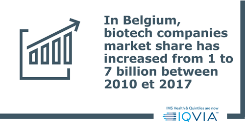 Belgium biotech market share 2010-2017