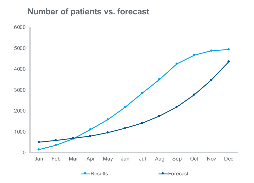 Patients Forecast Targeting a New or Under Resourced Audience