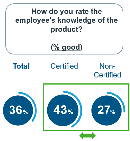 Figure 1: Product Knowledge Comparison between Test and Control Groups