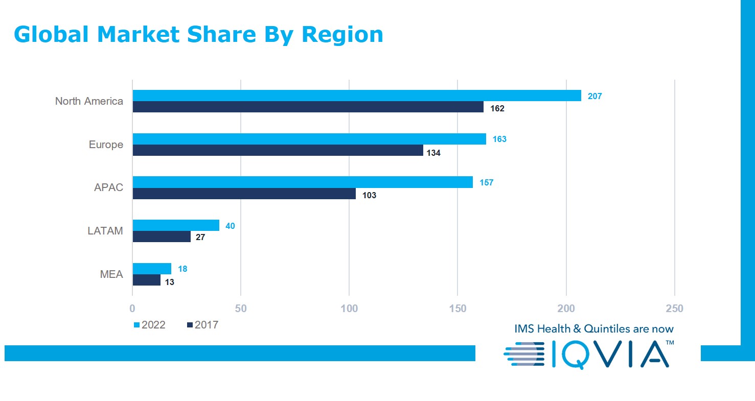 Global Market Share by Region February 2019