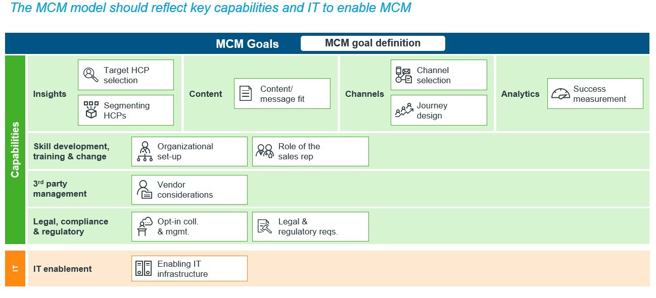 MCM model key capabilities