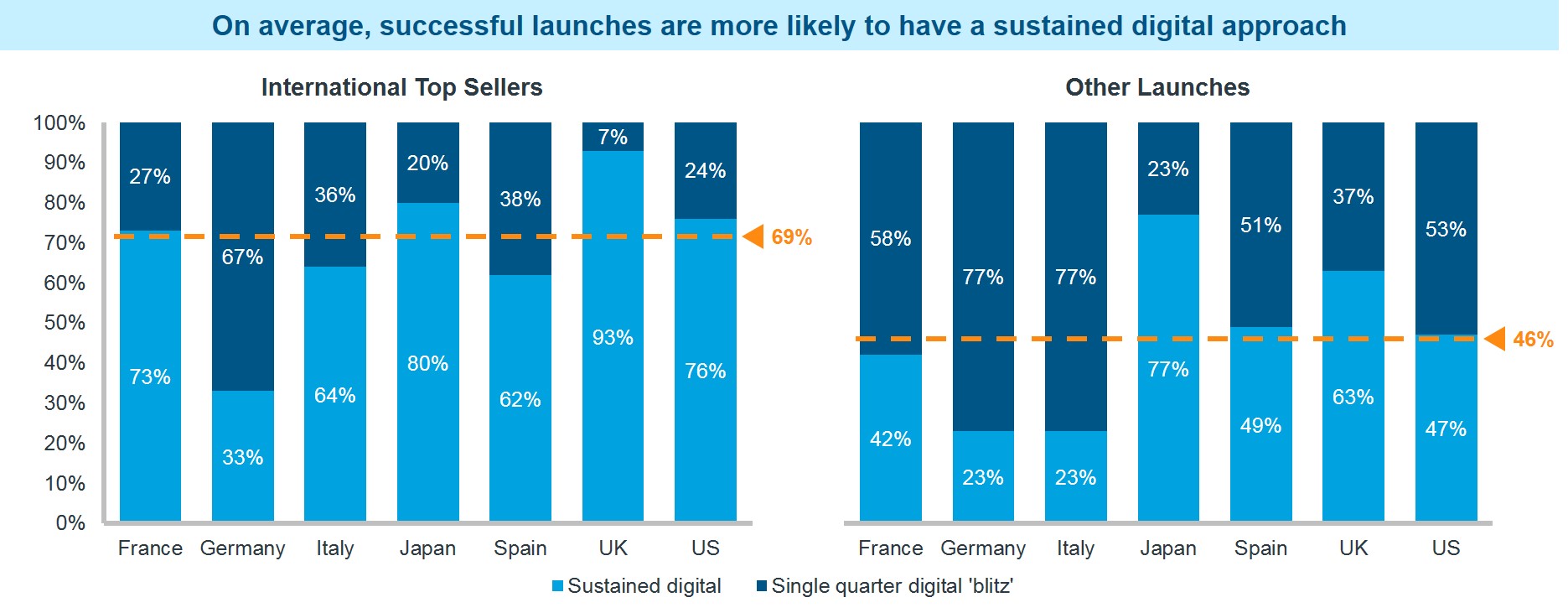 successful launches and sustained digital approach