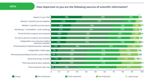 Figure 1 How HCPs rate the importance