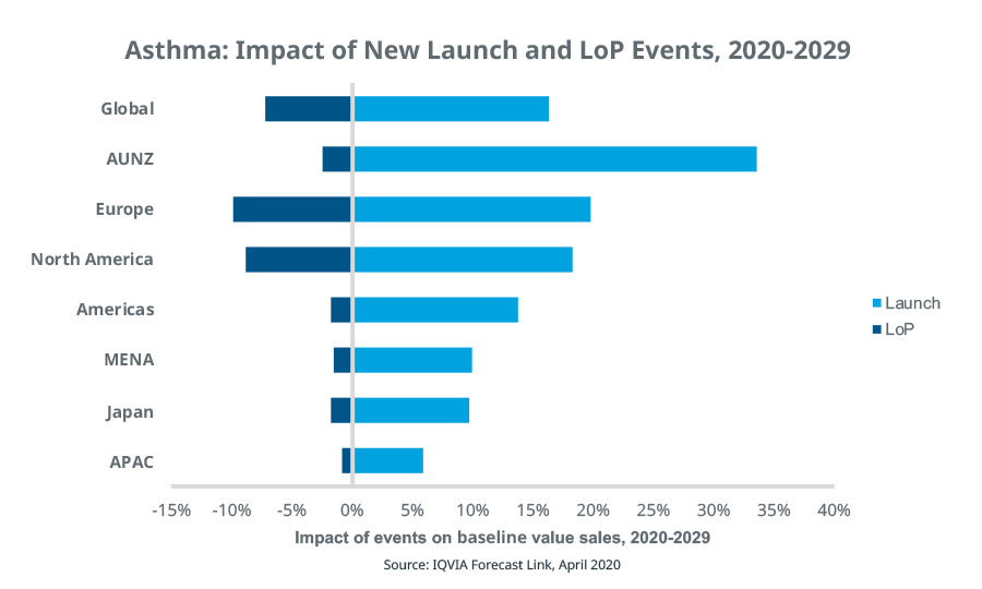 Impact of New Launch and LoP Events Chart