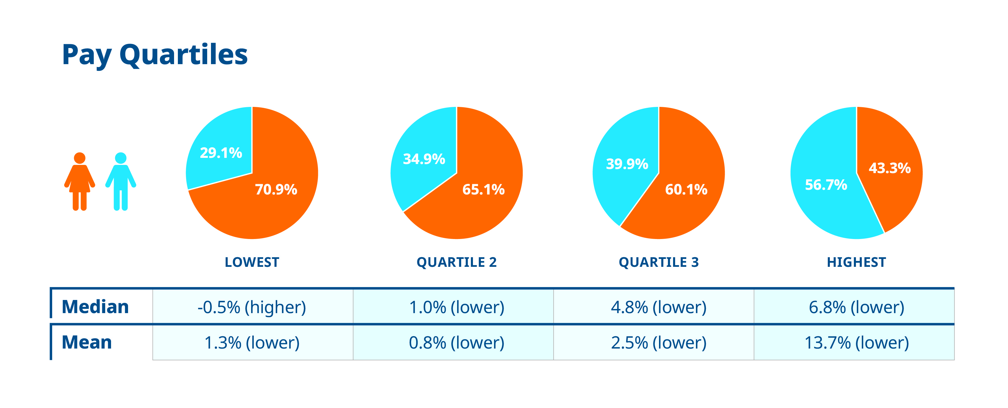 Gender Gap quartiles table 2018