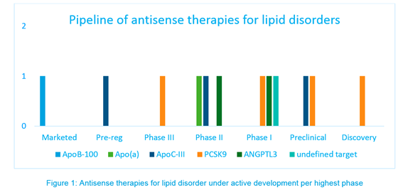 Antisense therapies for lipid disorder under active development per highest phase