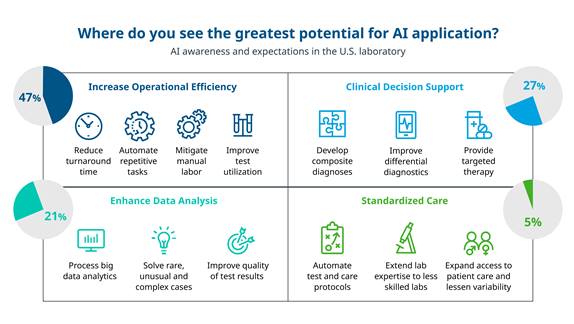 Artificial Intelligence and In Vitro Diagnostics Advancing Patient Care