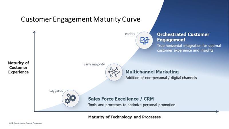 Customer Engagement Maturity Curve