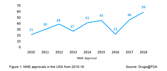 NME approvals in the USA from 2010-18