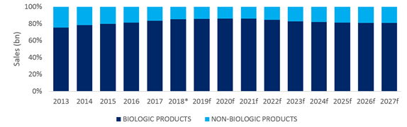 Biologic and Non-biologic products