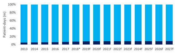 Q3 2018 historical data