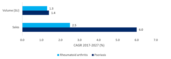 Rheumatoid Arthritis and Psoriasis