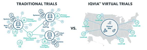 Clinical Virtual trials research