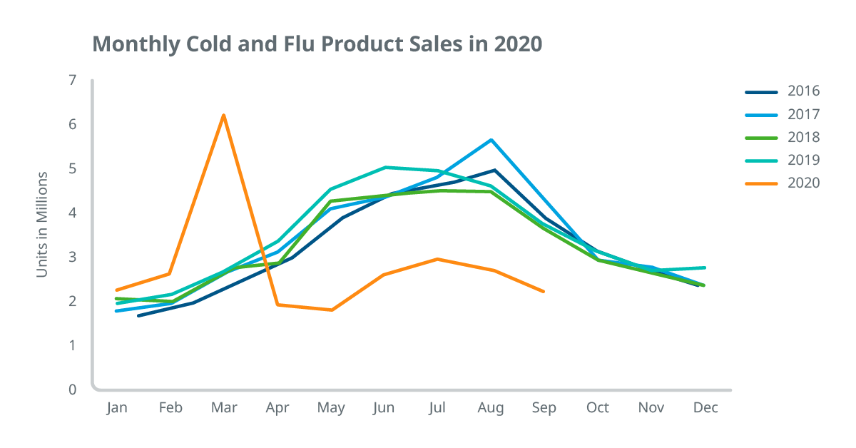 Ex 2_Monthly C and F Cat Sales