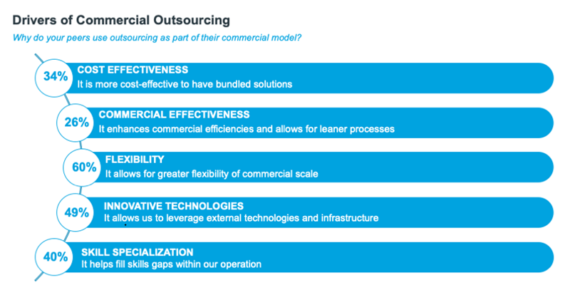 Drivers of Commercial Outsourcing, The Expanding Commercial Model