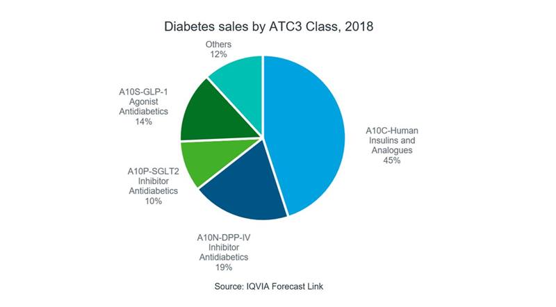 Diabetes Sales IQVIA Forecast Link
