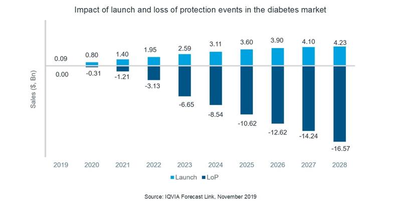 Impact of launch and loss of protection events in the diabetes market 