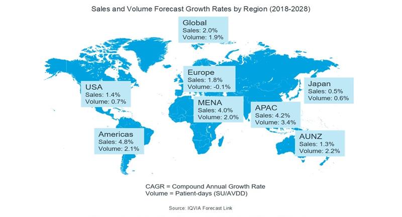 Sales and Volume Forecast Growth Rates by Region (2018-2028)