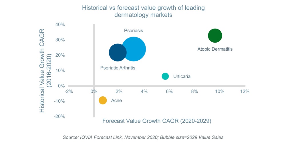 Novel therapies drive growth in the atopic dermatitis market - IQVIA