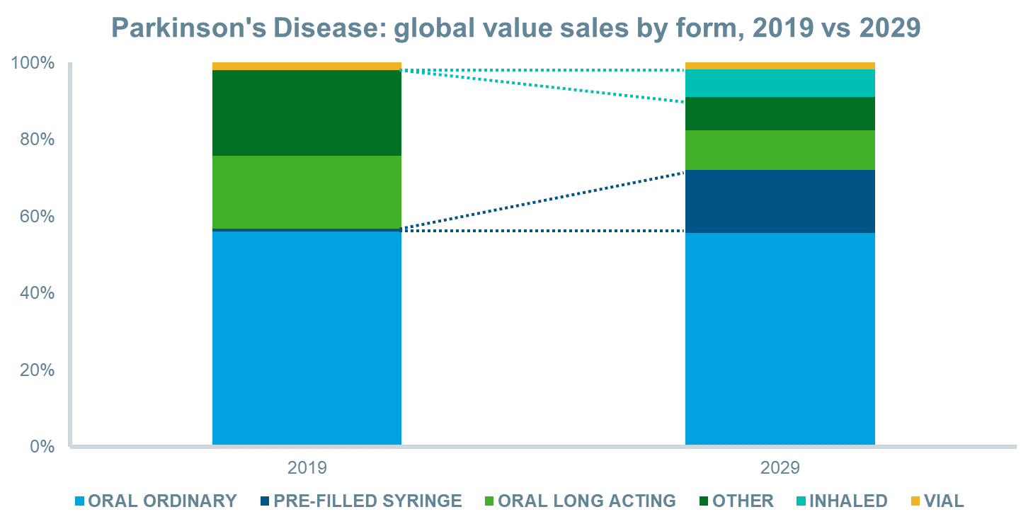 Parkinson's global value