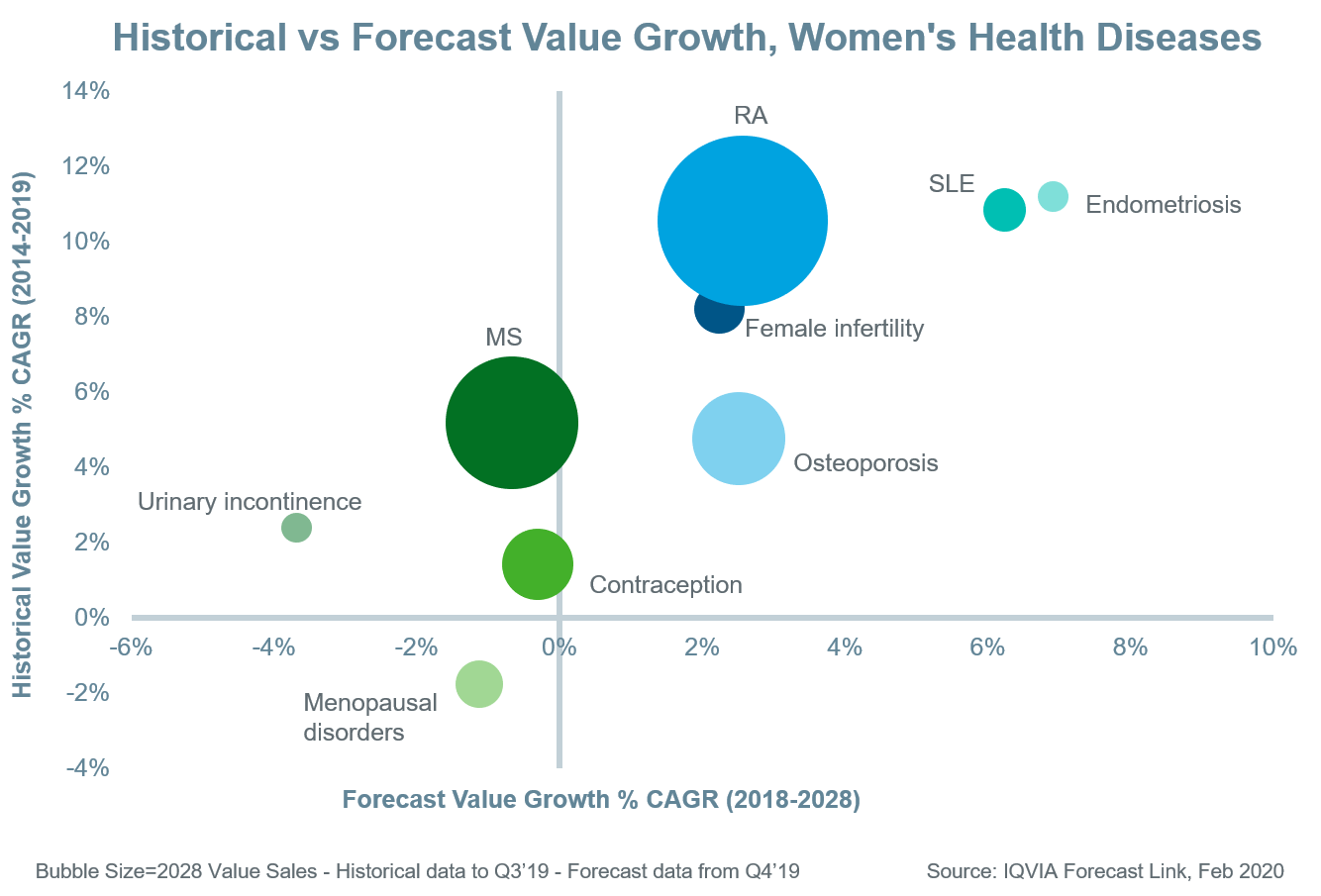 Women's Health Diseases Historical vs Forecast Value