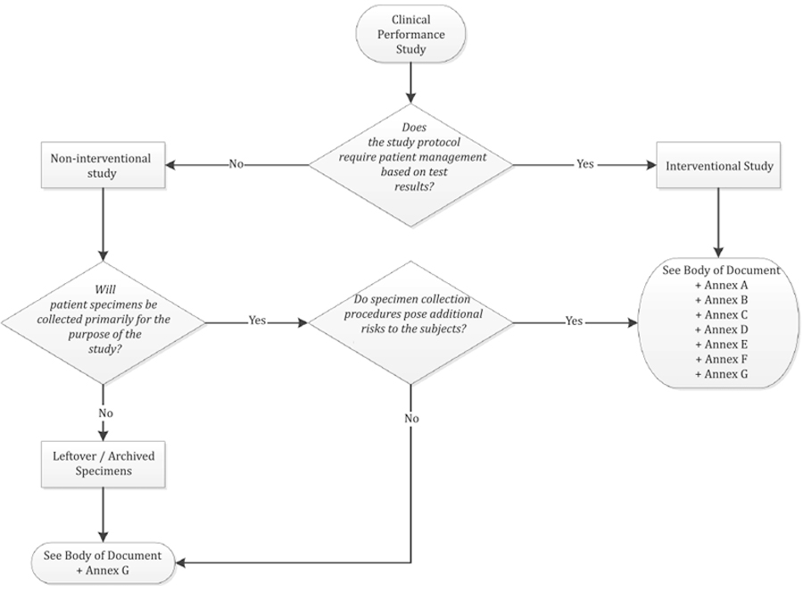 Clinical Performance Study Flowchart