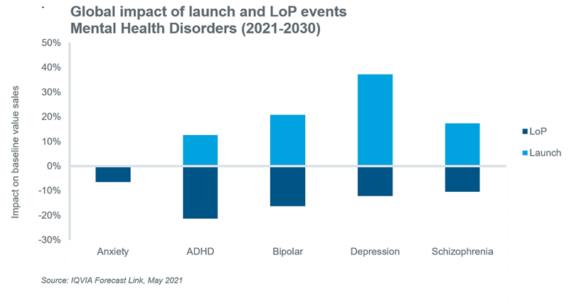 Global impact of launch and LoP events