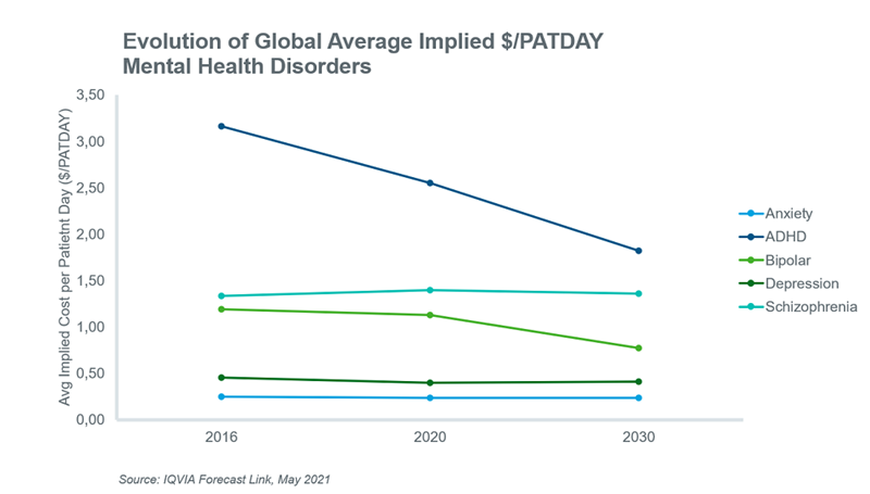 Evolution of global average PATDAY