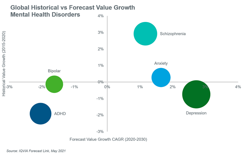 Global historical vs forecast value growth