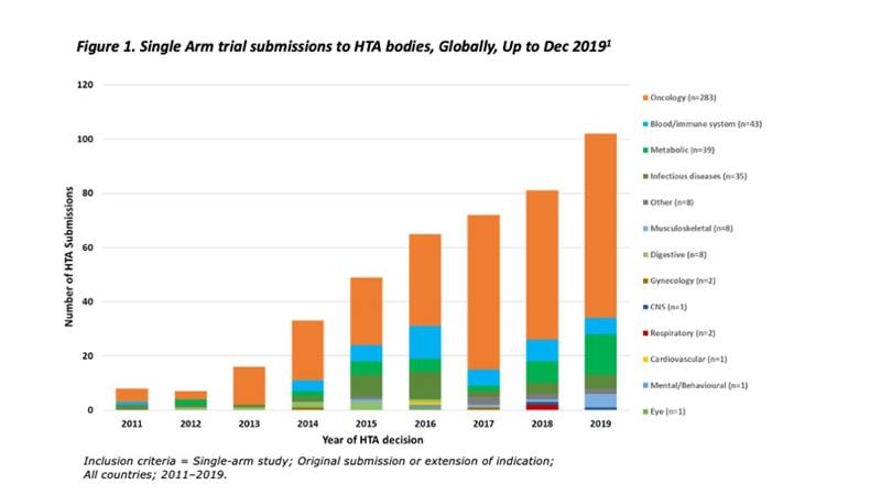 Single Arm trial submissions to HTA bodies