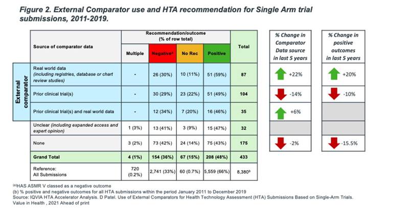 External Comparator use and HTA recommendation for Single Arm trial 