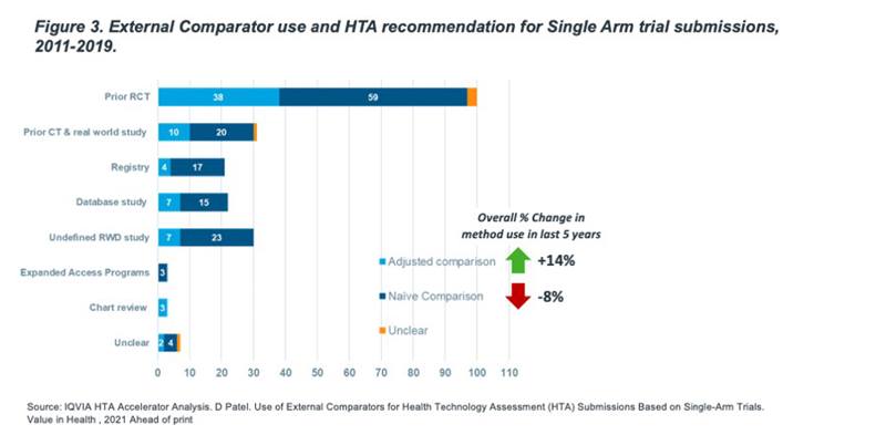 External Comparator use and HTA recommendation for Single Arm trial 