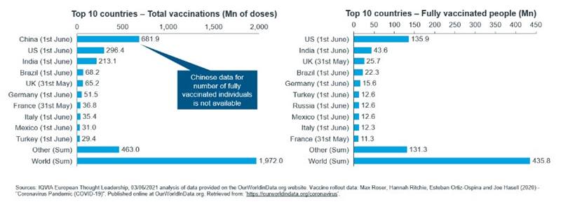 Top 10 rankings by number of vaccinations