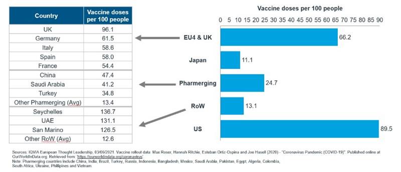Regional inequality in vaccine rollout highlights the influence of national wealth on rollout potential.
