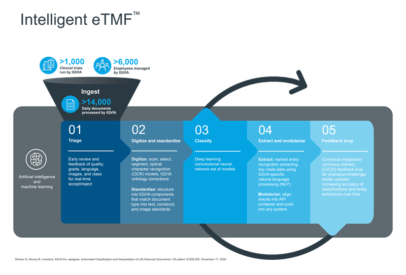 Intelligent Automation for the Trial Master File with AI-driven Applications