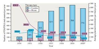 Combinations take centre stage in PD1/PDL1 inhibitor clinical trials