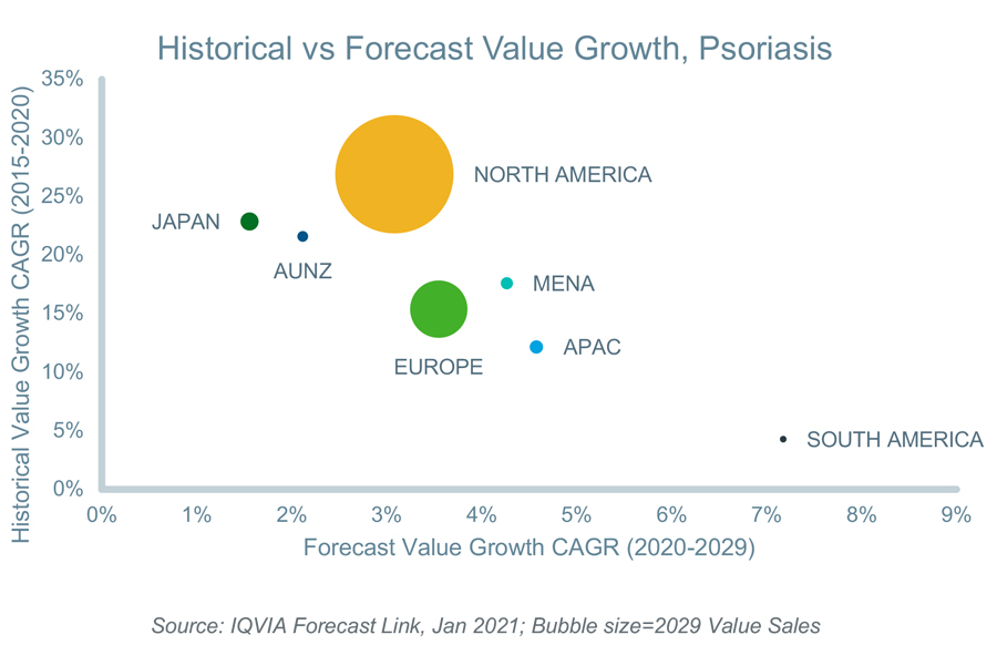 Historical vs Forecast Value Growth