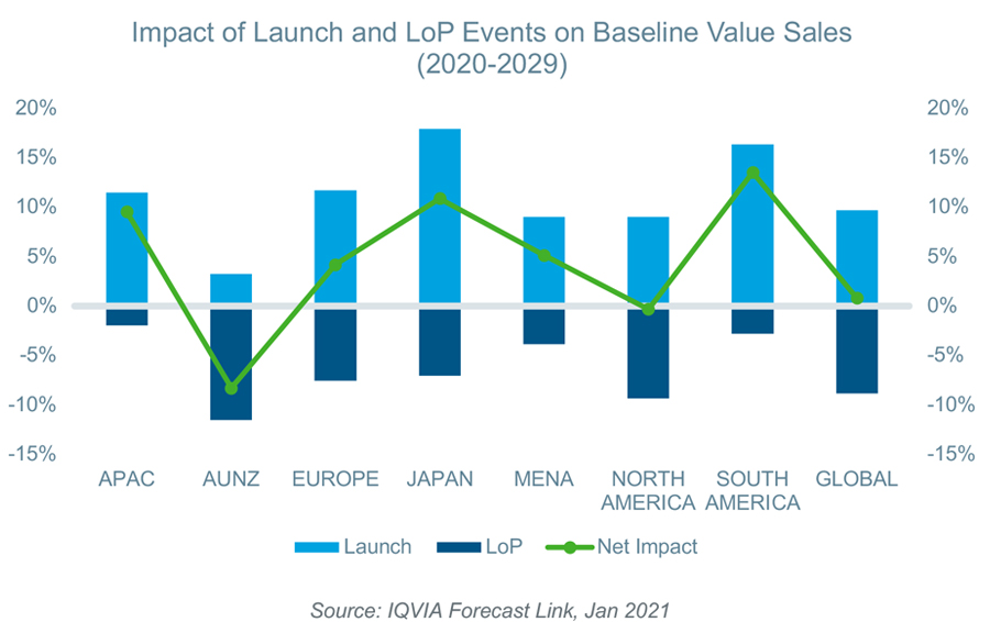Impact of Launch and LoP Events