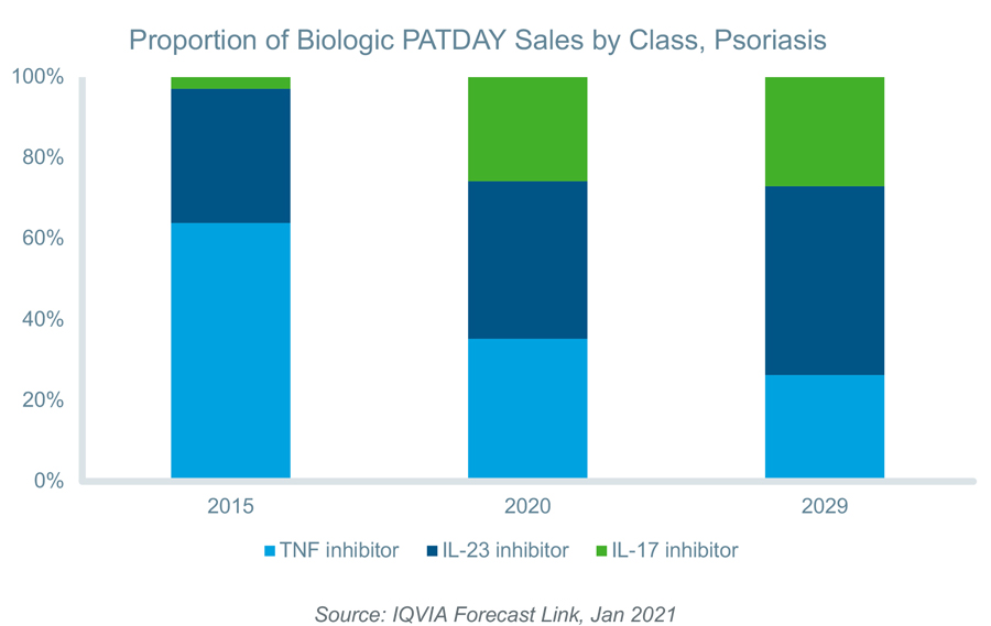 Proportion of Biologic PATDAY Sales