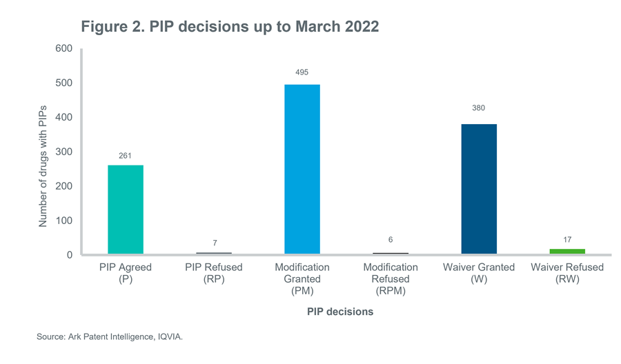 Pip Study Identifying Paediatric Investigation Plans in the European Union - IQVIA