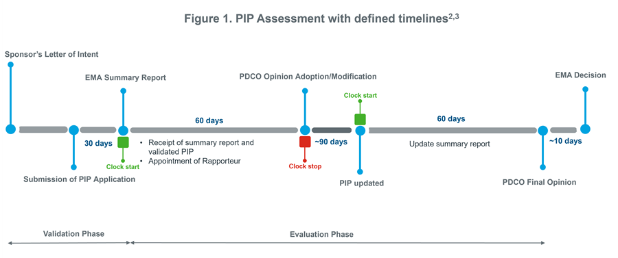 Identifying Paediatric Investigation Plans in the European Union - IQVIA