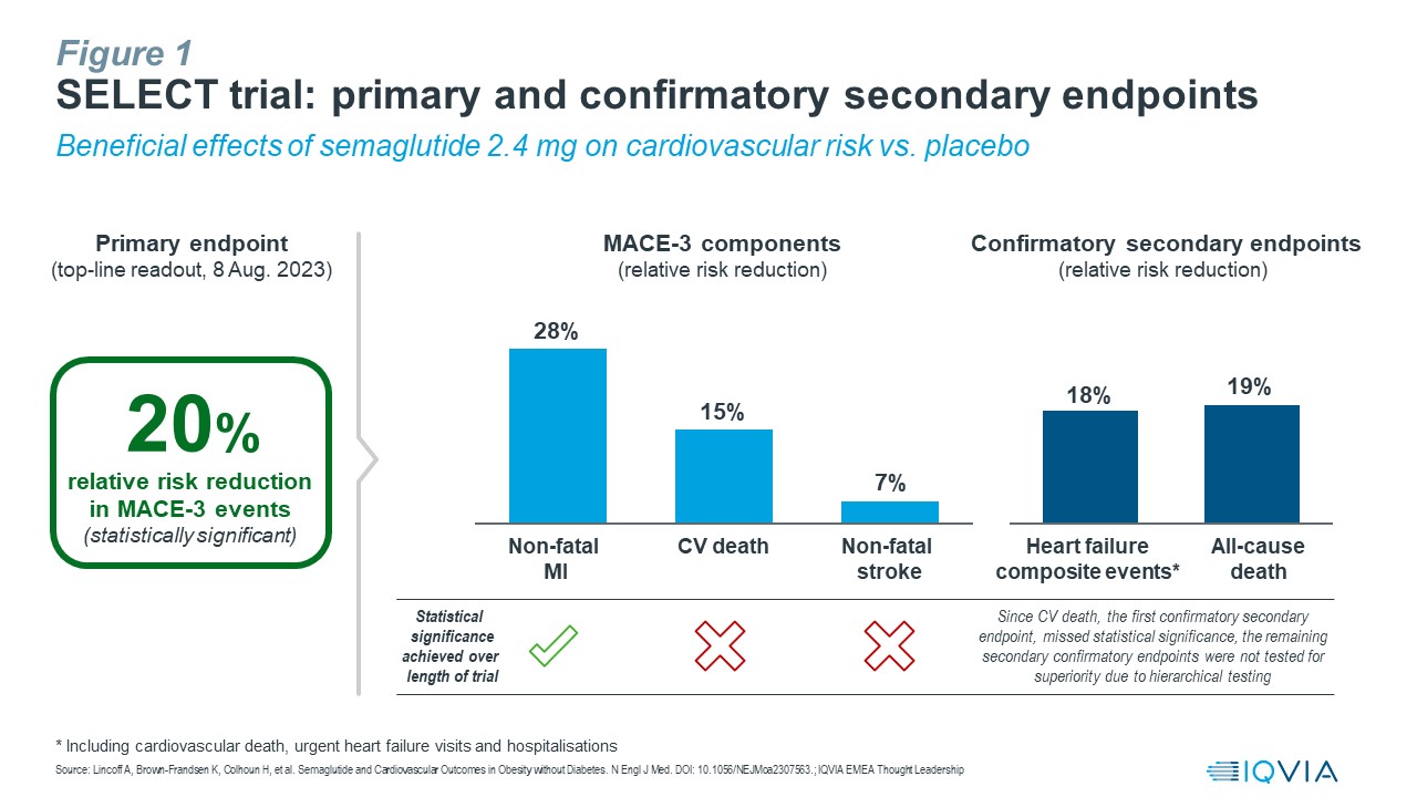 Beyond Obesity Novo s SELECT Re defines Cardiovascular Risk Management 