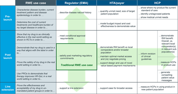 RWE Use Cases