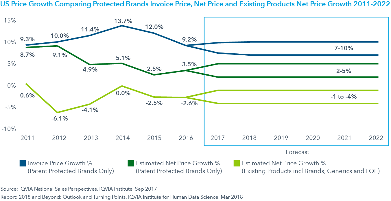 Chart 15: US Price Growth Comparing Protected Brands Invoice Price, Net Price and Existing Products Net Price Growth 2011-2022