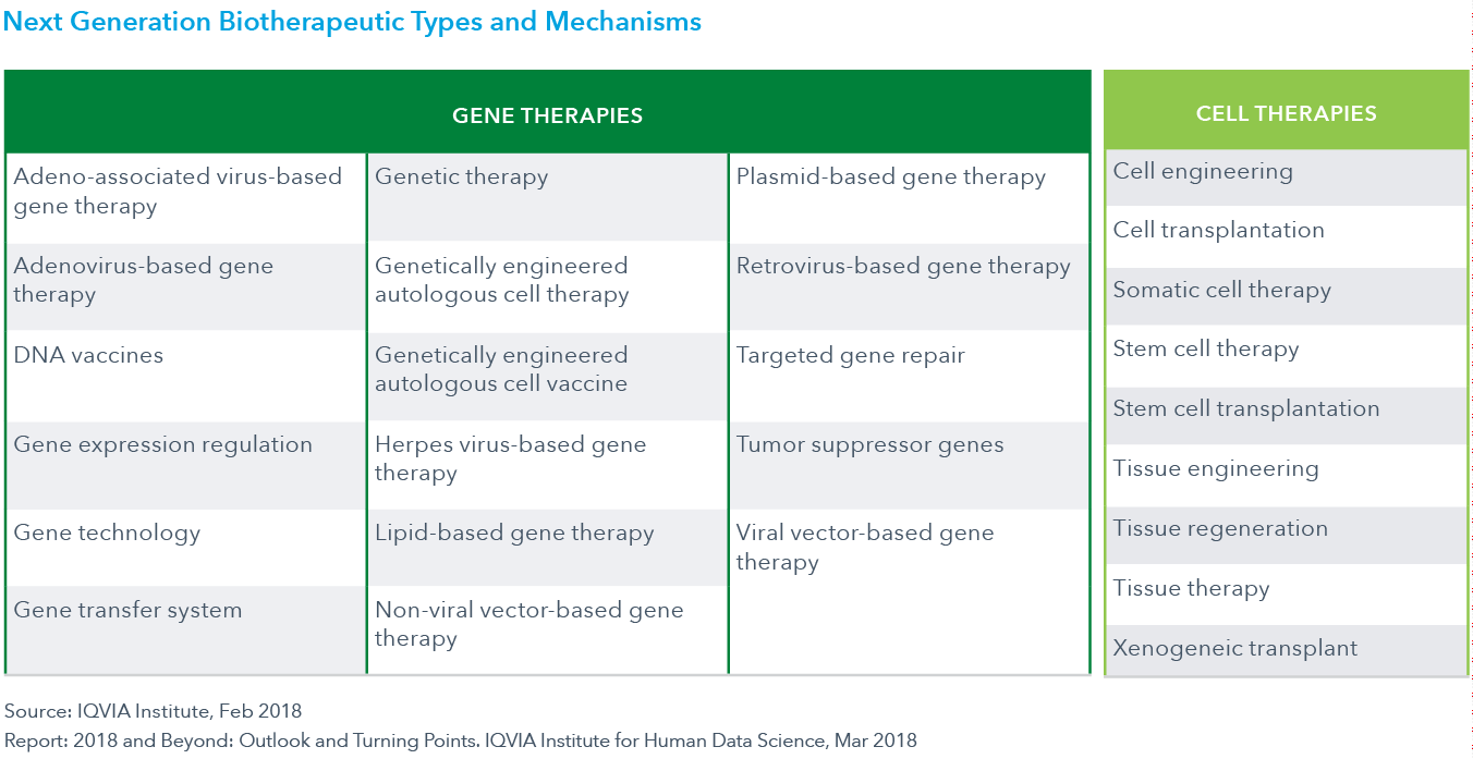 Chart 2: Next Generation Biotherapeutic Types and Mechanisms