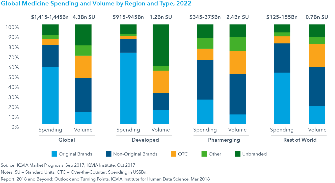 Chart 21: Global Medicine Spending and Volume by Region and Type, 2022
