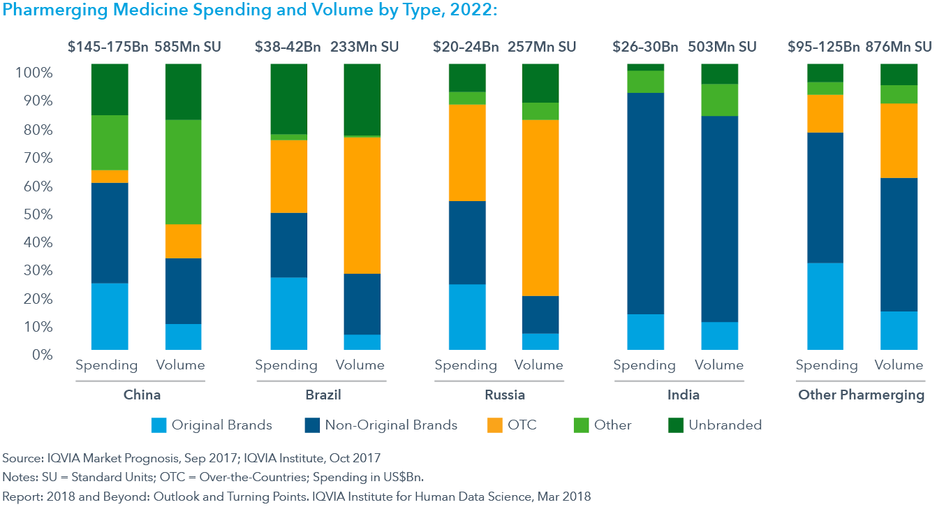 Chart 22: Pharmerging Medicine Spending and Volume by Type, 2022