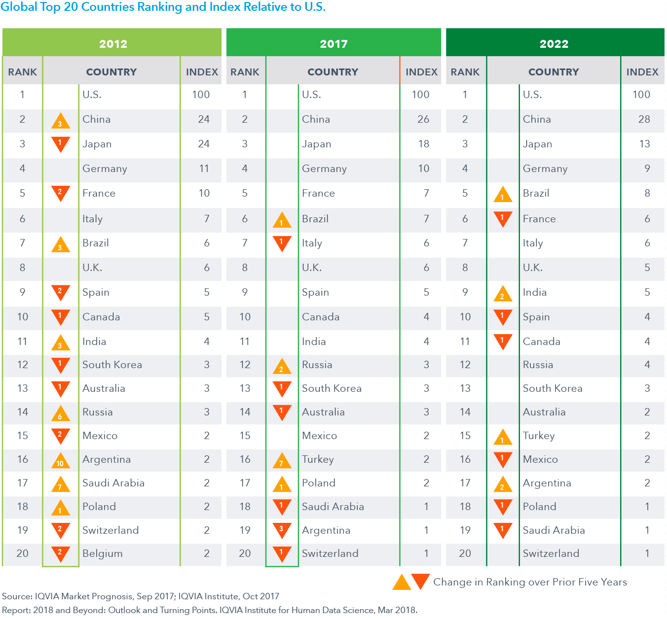 2018 and Beyond Outlook and Turning Points IQVIA